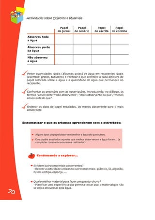 Verter quantidades iguais (algumas gotas) de água em recipientes iguais
(exemplo: pratos, tabuleiro) e verificar o que acontece a cada amostra de
papel colocada sobre a água e a quantidade de água que permanece no
recipiente.
t a o e ri n s a r n r iv d d :
Sis em tizar qu as c a ça p e de am com a act i a e
Alguns tipos de papel absorvem melhor a água do que outros.
Dos papéis ensaiados aqueles que melhor absorveram a água foram… (a
completar consoante os ensaios realizados).
Existem outros materiais absorventes?
- Repetir a actividade utilizando outros materiais: plástico, lã, algodão,
nylon, cortiça, esponja, ...
Qual o melhor material para fazer um guarda-chuva?
- Planificar uma experiência que permita testar qual o material que não
se deixa atravessar pela água.
3 n .
Continua do a explorar. .
Papel
or
de j nal
Absorveu toda
a água
Absorveu parte
da água
Não absorveu
a água
Papel
e
d cenário
Papel
i a
de escr t
Papel
d cozin a
e h
Confrontar as previsões com as observações, introduzindo, no diálogo, os
termos “absorvente”/”não absorvente”; “mais absorvente do que”/”menos
absorvente do que”.
Ordenar os tipos de papel ensaiados, do menos absorvente para o mais
absorvente.
Actividades sobre Objectos e Materiais
70
70
 