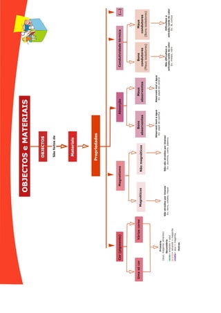 OBJECTOS
e
MATERIAIS
OBJECTOS
e
MATERIAIS
OBJECTOS
OBJECTOS
Materiais
Materiais
Propriedades
Propriedades
Cor
(pigmento)
Magnetismo
Magnéticos
Bons
absorventes
Bons
condutores
(Maus
isoladores)
Maus
absorventes
Maus
condutores
(Bons
isoladores)
Não
magnéticos
Absorção
Condutividade
térmica
(...)
Uma
só
cor
Várias
cores
São
feitos
de
Primária
(azul;
magenta;
amarelo)
Secundária
verde=
amarelo
+
azul
=
amarelo
+
magenta
=
azul
+
magenta
laranja
violeta
verde
violeta
Outras
São
atraídos
por
ímanes
Ex:
ferro,
cobalto,
níquel
Não
são
atraídos
por
ímanes
Ex:
alumínio,
cobre,
plástico
Absorvem
bem
a
água
Ex:
papel
de
cozinha
Absorvem
mal
a
água
Ex:
papel
de
cenário
Não
dificultam
a
entrada/saída
do
calor
Ex:
metais,
vidro
Dificultam
a
entrada/saída
do
calor
Ex:
lã,
cortiça
 