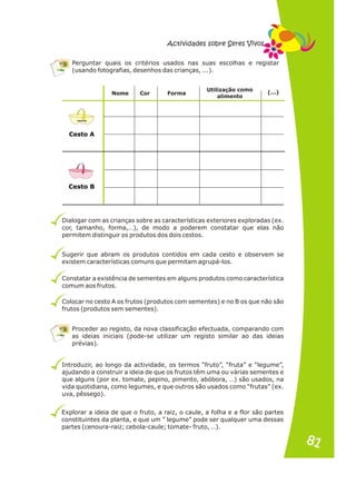 Perguntar quais os critérios usados nas suas escolhas e registar
(usando fotografias, desenhos das crianças, ...).
Dialogar com as crianças sobre as características exteriores exploradas (ex.
cor, tamanho, forma,…), de modo a poderem constatar que elas não
permitem distinguir os produtos dos dois cestos.
Introduzir, ao longo da actividade, os termos “fruto”, “fruta” e “legume”,
ajudando a construir a ideia de que os frutos têm uma ou várias sementes e
que alguns (por ex. tomate, pepino, pimento, abóbora, …) são usados, na
vida quotidiana, como legumes, e que outros são usados como “frutas” (ex.
uva, pêssego).
Explorar a ideia de que o fruto, a raiz, o caule, a folha e a flor são partes
constituintes da planta, e que um ” legume” pode ser qualquer uma dessas
partes (cenoura-raiz; cebola-caule; tomate- fruto, …).
Sugerir que abram os produtos contidos em cada cesto e observem se
existem características comuns que permitam agrupá-los.
Constatar a existência de sementes em alguns produtos como característica
comum aos frutos.
Colocar no cesto A os frutos (produtos com sementes) e no B os que não são
frutos (produtos sem sementes).
Proceder ao registo, da nova classificação efectuada, comparando com
as ideias iniciais (pode-se utilizar um registo similar ao das ideias
prévias).
Nome Cor F r a
o m
Ut l c m
i ização o o
a o
liment
..
( .)
Cesto A
Cesto B
FRUTOS
Actividades sobre Seres Vivos
81
81
 