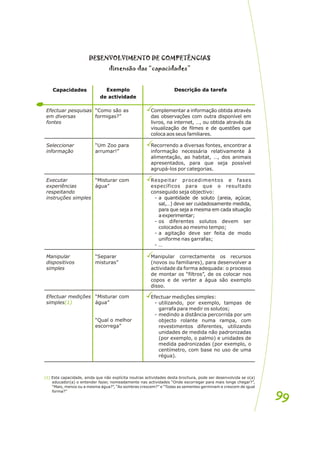 Capacidades Exemplo
de actividade
Descrição da tarefa
Efectuar pesquisas
em diversas
fontes
“Como são as
formigas?”
Complementar a informação obtida através
das observações com outra disponível em
livros, na internet, …, ou obtida através da
visualização de filmes e de questões que
coloca aos seus familiares.
DESENVOLVIMENTO DE COMPETÊNCIAS
dimensão das “capacidades”
Seleccionar
informação
“Um Zoo para
arrumar!”
Recorrendo a diversas fontes, encontrar a
informação necessária relativamente à
alimentação, ao habitat, …, dos animais
apresentados, para que seja possível
agrupá-los por categorias.
Executar
experiências
respeitando
instruções simples
“Misturar com
água”
Respeitar procedimentos e fases
específicos para que o resultado
conseguido seja objectivo:
- a quantidade de soluto (areia, açúcar,
sal,…) deve ser cuidadosamente medida,
para que seja a mesma em cada situação
aexperimentar;
- os diferentes solutos devem ser
colocados ao mesmo tempo;
- a agitação deve ser feita de modo
uniforme nas garrafas;
- …
Manipular
dispositivos
simples
“Separar
misturas”
Manipular correctamente os recursos
(novos ou familiares), para desenvolver a
actividade da forma adequada: o processo
de montar os “filtros”, de os colocar nos
copos e de verter a água são exemplo
disso.
Efectuar medições
simples(1)
“Misturar com
água”
“Qual o melhor
escorrega”
Efectuar medições simples:
- utilizando, por exemplo, tampas de
garrafa para medir os solutos;
- medindo a distância percorrida por um
objecto rolante numa rampa, com
revestimentos diferentes, utilizando
unidades de medida não padronizadas
(por exemplo, o palmo) e unidades de
medida padronizadas (por exemplo, o
centímetro, com base no uso de uma
régua).
(1) Esta capacidade, ainda que não explícita noutras actividades desta brochura, pode ser desenvolvida se o(a)
educador(a) o entender fazer, nomeadamente nas actividades “Onde escorregar para mais longe chegar?”,
“Mais, menos ou a mesma água?”, “As sombras crescem?” e “Todas as sementes germinam e crescem de igual
forma?”
99
99
 