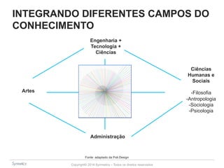 INTEGRANDO DIFERENTES CAMPOS DO 
CONHECIMENTO 
Copyright© 2014 Symnetics – Todos os direitos reservados 
Ciências 
Humanas e 
Sociais 
- Filosofia 
- Antropologia 
- Sociologia 
- Psicologia 
Engenharia + 
Tecnologia + 
Ciências 
Administração 
Artes 
Fonte: adaptado da Poli.Design 
 