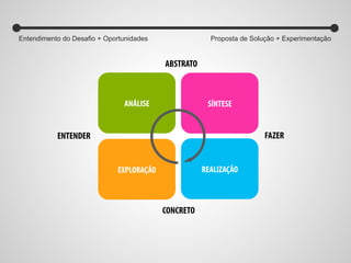 Entendimento do Desafio + Oportunidades Proposta de Solução + Experimentação 
ANÁLISE 
ABSTRATO 
ENTENDER FAZER 
EXPLORAÇÃO 
SÍNTESE 
REALIZAÇÃO 
CONCRETO 
Copyright© 2014 Symnetics – Todos os direitos reservados 
 