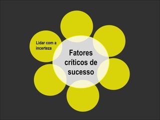 Fatores 
críticos de 
sucesso 
Lidar com a 
incerteza 
Copyright© 2014 Symnetics – Todos os direitos reservados 
 