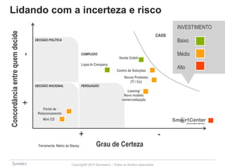 Lidando com a incerteza e risco 
PERSUASÃO 
Copyright© 2014 Symnetics – Todos os direitos reservados 
DECISÃO POLÍTICA 
DECISÃO RACIONAL 
Ferramenta: Matriz de Stacey. 
46 
+ - 
Grau de Certeza 
Concordância entre quem decide 
+ - 
Portal de 
Relacionamento 
Centro de Soluções 
Mini CD 
Lojas In Company 
Venda Coletiva 
Novos Produtos 
(Ti / Co) 
COMPLEXO 
CAOS 
INVESTIMENTO 
Baixo 
Médio 
Alto 
Leasing/ 
Novo modelo 
comercialização 
 