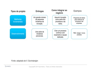 Tipos de projeto Entregas Como integrar ao Exempos: 
Copyright© 2014 Symnetics – Todos os direitos reservados 
Desenvolvimento 
Um grande número 
de pequenas 
iniciativas de 
inovação. 
Uma série de 
iniciativas 
previsíveis. 
Assumir inovação 
como parte dos 
processos e da 
rotina. 
Criar um processo 
contínuo com 
orçamento e equipe 
dedicada. 
Programas de ideias 
para melhoria de 
processos nas 
empresas. 
negócio 
Melhorias 
incrementais 
Fonte: adaptado de V. Govindarajan 
P&D / design / novos 
produtos 
 