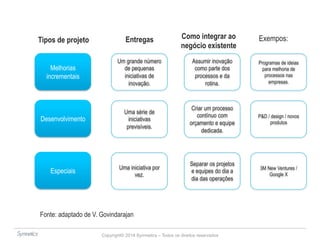 Tipos de projeto Entregas Como integrar ao Exempos: 
Copyright© 2014 Symnetics – Todos os direitos reservados 
Melhorias 
incrementais 
Desenvolvimento 
Especiais 
Um grande número 
de pequenas 
iniciativas de 
inovação. 
Uma série de 
iniciativas 
previsíveis. 
Uma iniciativa por 
vez. 
Assumir inovação 
como parte dos 
processos e da 
rotina. 
Criar um processo 
contínuo com 
orçamento e equipe 
dedicada. 
Separar os projetos 
e equipes do dia a 
dia das operações 
Programas de ideias 
para melhoria de 
processos nas 
empresas. 
P&D / design / novos 
produtos 
3M New Ventures / 
Google X 
negócio existente 
Fonte: adaptado de V. Govindarajan 
 