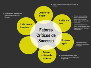 Fatores 
Críticos de 
Sucesso 
A vida em 
beta 
Copyright© 2014 Symnetics – Todos os direitos reservados 
l Começar com um protótipo 
versão 1.0 (imperfeito) e ir 
aprimorando no mercado 
através de sucessivas versões 
(2.0, 3.0, 4.0). 
l Fazer piloto: selecionar um 
público alvo experimental (early 
adopter) e um MVP (Minimum 
Viable Product). 
Projetos 
ágeis l Métodos dinâmicos e 
adaptativos de execução 
de projetos. 
Fatores 
críticos de 
sucesso 
l Garantir que a equipe do projeto 
tenha recursos, tempo e legitimidade 
na organização. 
Comunicar 
o novo 
l Utilizar meios não convencionais para engajar as 
pessoas. 
l Não subestimar os fatores risco, 
incerteza e alinhamento da 
liderança. 
Lidar com a 
incerteza 
 