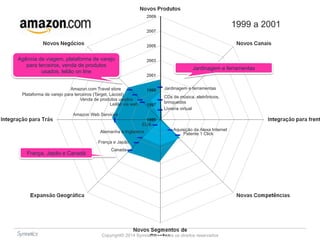 Amazon.com Travel store 
Plataforma de varejo para terceiros (Target, Lacost) 
Venda de produtos usados 
Leilão via web 
Amazon Web Services 
EUA 
Alemanha e Inglaterra 
Jardinagem e ferramentas 
CDs de música, eletrônicos, 
brinquedos 
Livraria virtual 
Aquisição da Alexa Internet 
Patente 1 Click 
França e Japão 
Canada 
Copyright© 2014 Symnetics – Todos os direitos reservados 
1999 a 2001 
Agência de viagem, plataforma de varejo 
para terceiros, venda de produtos 
usados, lelião on line 
França, Japão e Canadá 
Jardinagem e ferramentas 
 