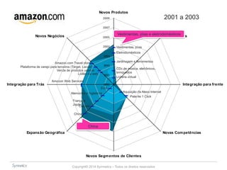 Novos Negócios Vestimentas, jóias e eletrodomésticos 
Amazon.com Travel store 
Plataforma de varejo para terceiros (Target, Lacost) 
Venda de produtos usados 
Leilão via web 
Amazon Web Services 
Novos Produtos 
2009 
2007 
2005 
2003 
2001 
1999 
1997 
EUA 
Alemanha e Inglaterra 
Vestimentas, jóias 
Eletrodomésticos 
Jardinagem e ferramentas 
CDs de música, eletrônicos, 
brinquedos 
Livraria virtual 
Aquisição da Alexa Internet 
Patente 1 Click 
França e 
Japão 
Canada 
China 
Copyright© 2014 Symnetics – Todos os direitos reservados 
2001 a 2003 
1995 
Novos Canais 
Integração para frente 
Novas Competências 
Novos Segmentos de Clientes 
Integração para Trás 
Expansão Geográfica 
China 
 