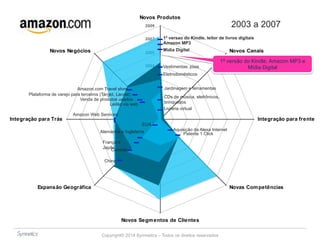 Novos Produtos 
2009 
2007 
2005 
2003 
2001 
1999 
1997 
1995 
1ª versao do Kindle, leitor de livros digitais 
Amazon MP3 
Vestimentas, jóias 
CDs de música, eletrônicos, 
brinquedos 
Amazon.com Travel store 
Plataforma de varejo para terceiros (Target, Lacost) 
Venda de produtos usados 
Leilão via web 
Amazon Web Services 
Copyright© 2014 Symnetics – Todos os direitos reservados 
Novos Canais 
Integração para frente 
Novas Competências 
Novos Segmentos de Clientes 
Novos Negócios 
Integração para Trás 
Expansão Geográfica 
Alemanha e Inglaterra 
Livraria virtual 
Aquisição da Alexa Internet 
Patente 1 Click 
França e 
Japão 
Jardinagem e ferramentas 
Canada 
Eletrodomésticos 
China 
Mídia Digital 
EUA 
2003 a 2007 
1ª versão do Kindle, Amazon MP3 e 
Mídia Digital 
 
