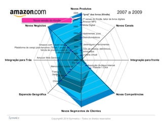 Novos Negócios 
Amazon.com Travel store 
Plataforma de varejo para terceiros (Target, Lacost) 
Venda de produtos usados 
Leilão via web 
Amazon Web Services 
Novos Produtos 
2009 
2007 
2005 
2003 
2001 
1999 
1997 
EUA 
Alemanha e Inglaterra 
“Ipod” dos livros (Kindle) 
1ª versao do Kindle, leitor de livros digitais 
Amazon MP3 
Mídia Digital 
Vestimentas, jóias 
Eletrodomésticos 
Jardinagem e ferramentas 
CDs de música, eletrônicos, 
brinquedos 
Livraria virtual 
Aquisição da Alexa Internet 
Patente 1 Click 
França e 
Japão 
Canada 
China 
Copyright© 2014 Symnetics – Todos os direitos reservados 
2007 a 2009 
‘Nova versão do Kindle 
1995 
Novos Canais 
Integração para frente 
Novas Competências 
Novos Segmentos de Clientes 
Integração para Trás 
Expansão Geográfica 
 