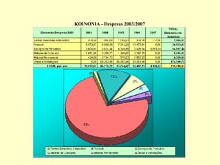KOINONIA - Despesas 2003/2007 