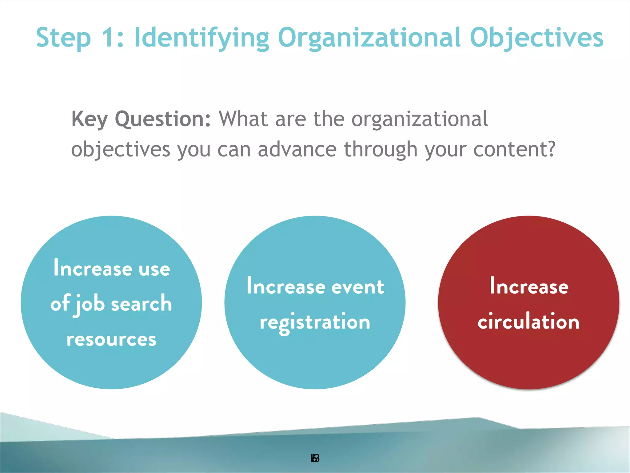 Step 1: Identifying Organizational Objectives
Key Question: What are the organizational
objectives you can advance through your content?
!
!
!
!

Increase use
!
!
of job search
resources

Increase event
registration

13
5
6

Increase
circulation

 