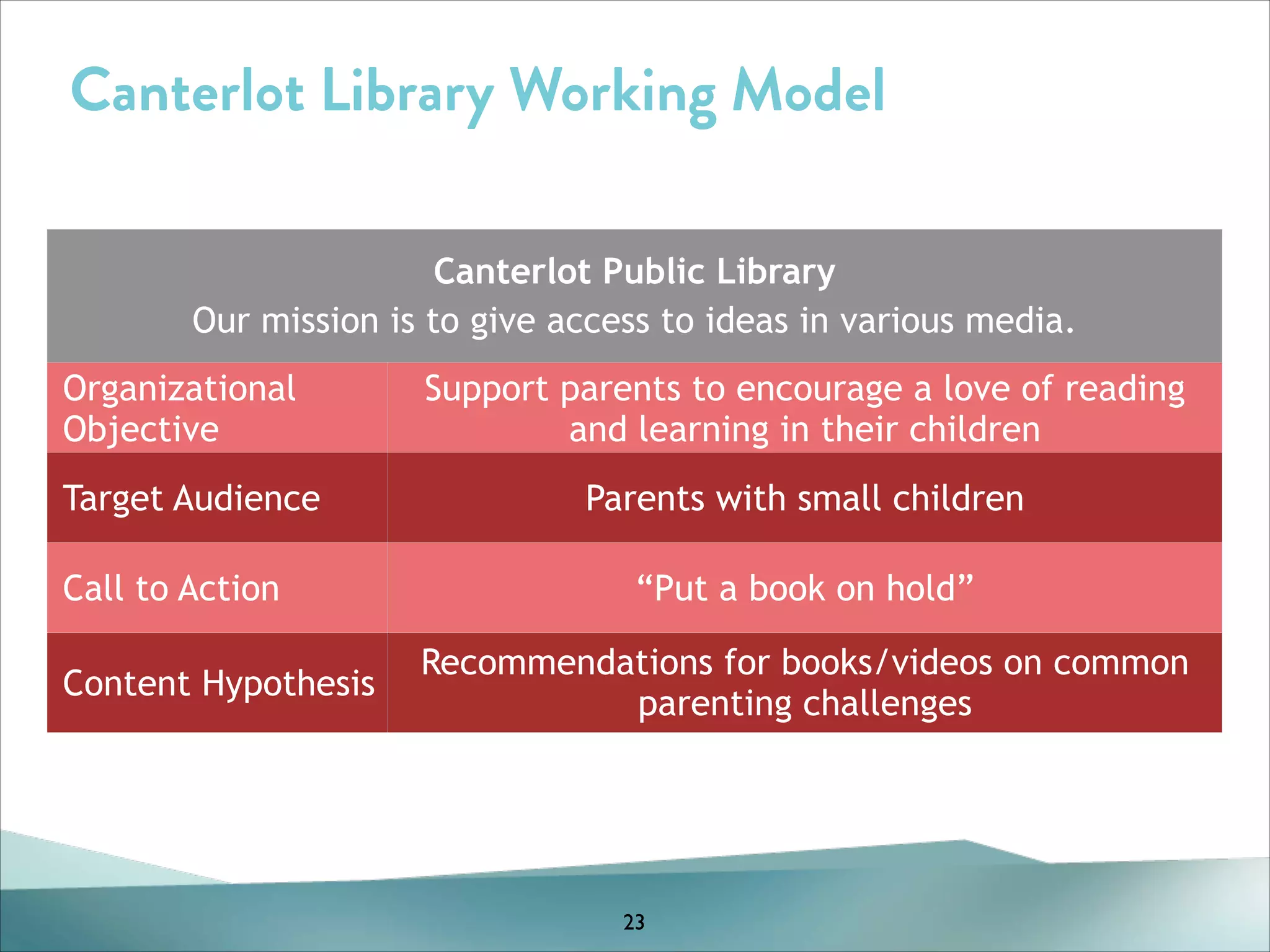 Canterlot Library Working Model
Canterlot Public Library
Our mission is to give access to ideas in various media.
Organizational
Objective
Target Audience
Call to Action
Content Hypothesis

Support parents to encourage a love of reading
and learning in their children
Parents with small children
“Put a book on hold”
Recommendations for books/videos on common
parenting challenges

23

 
