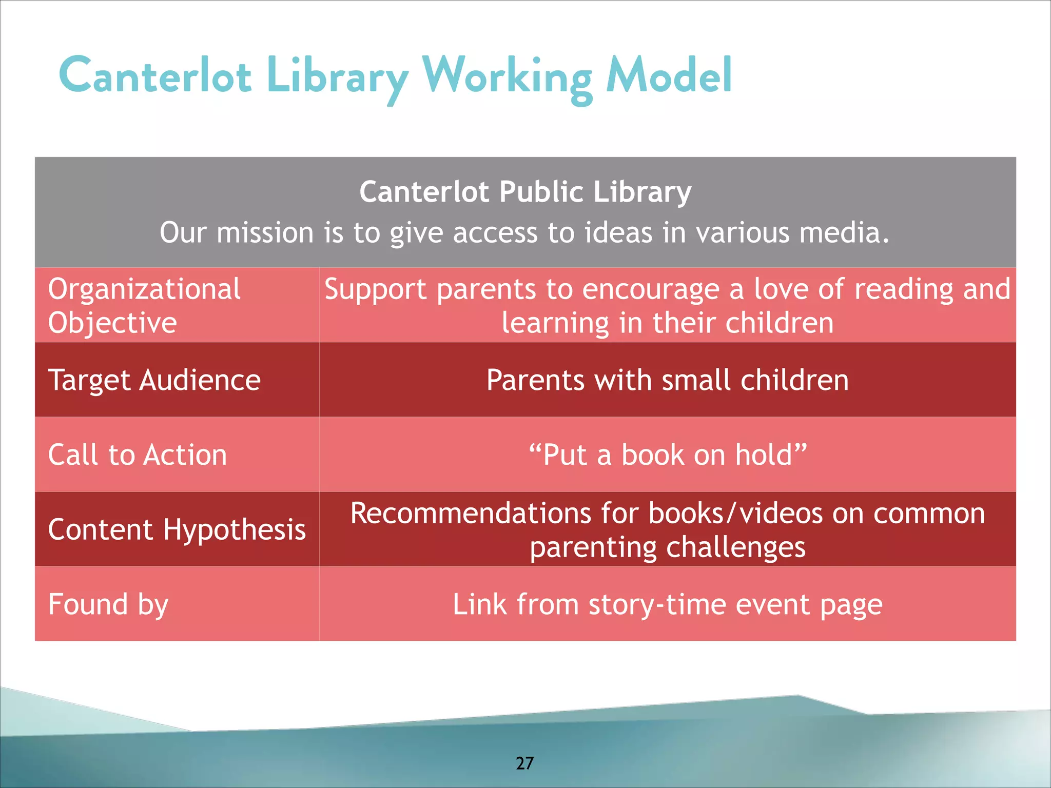 Canterlot Library Working Model
Canterlot Public Library
Our mission is to give access to ideas in various media.
Organizational
Objective
Target Audience
Call to Action
Content Hypothesis
Found by

Support parents to encourage a love of reading and
learning in their children
Parents with small children
“Put a book on hold”
Recommendations for books/videos on common
parenting challenges
Link from story-time event page

27

 