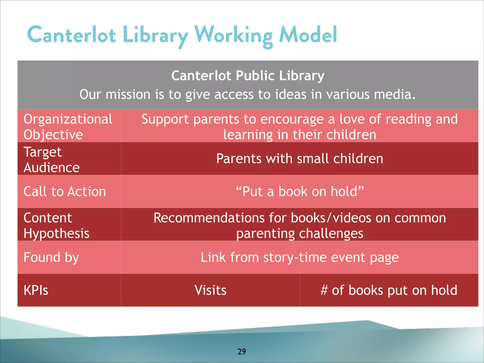 Canterlot Library Working Model
Canterlot Public Library
Our mission is to give access to ideas in various media.
Organizational
Objective
Target
Audience

Support parents to encourage a love of reading and
learning in their children

Call to Action

“Put a book on hold”

Content
Hypothesis
Found by
KPIs

Parents with small children

Recommendations for books/videos on common
parenting challenges
Link from story-time event page
Visits

# of books put on hold

29

 