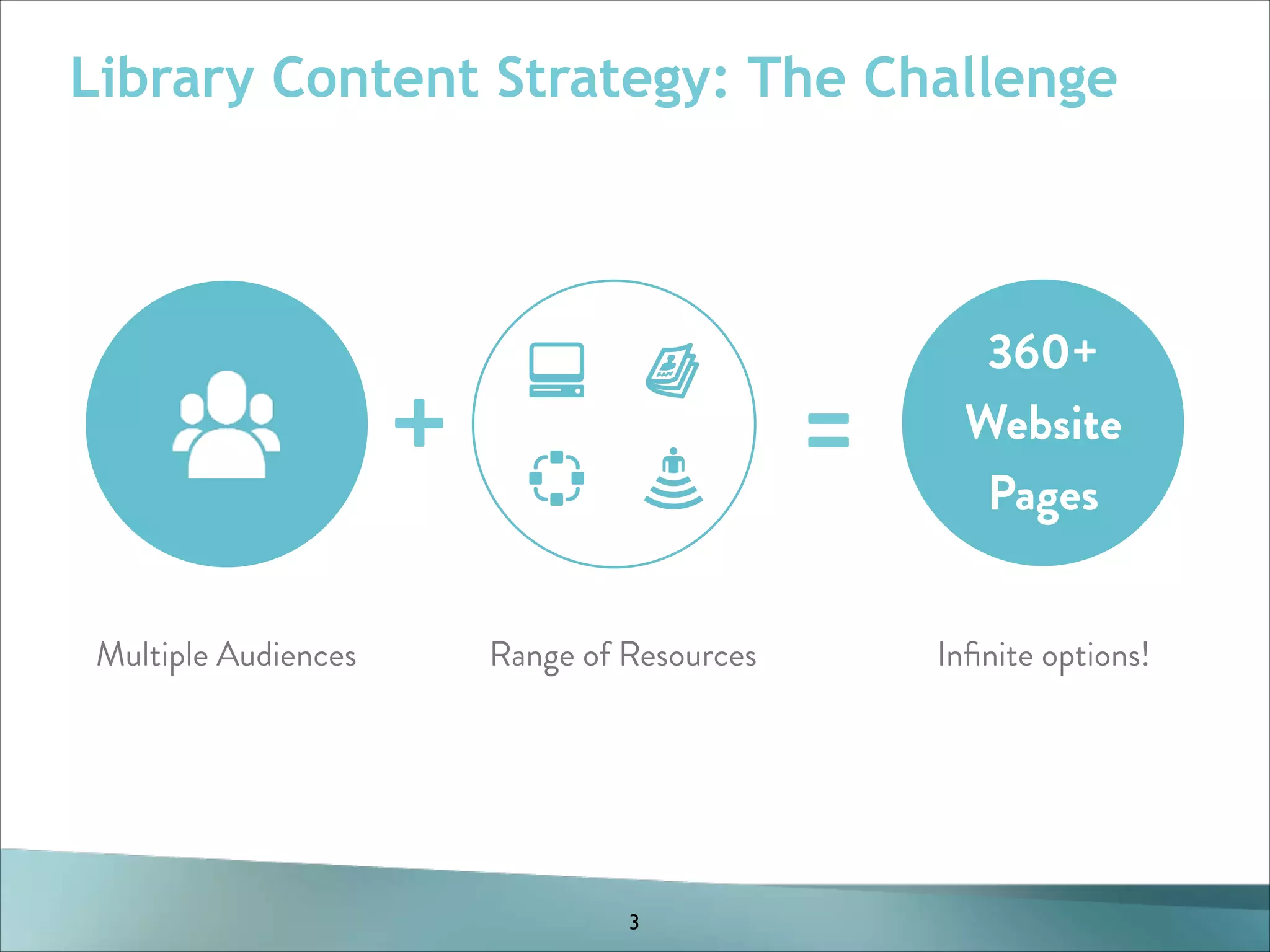 Library Content Strategy: The Challenge

+
Multiple Audiences

=
Range of Resources

3

360+
Website
Pages
Inﬁnite options!

 
