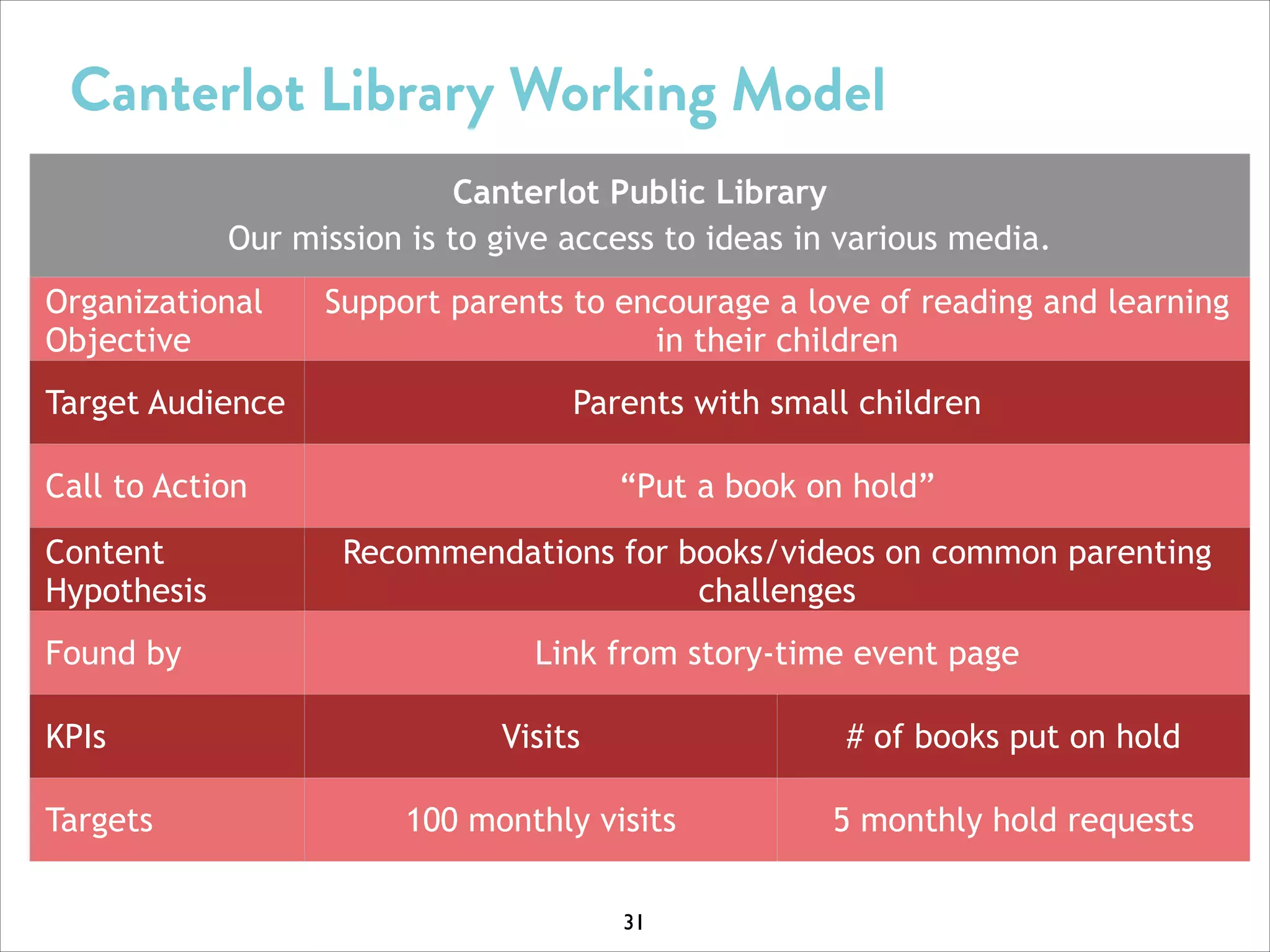 Canterlot Library Working Model
Canterlot Public Library
Our mission is to give access to ideas in various media.
Organizational
Objective
Target Audience

Support parents to encourage a love of reading and learning
in their children
Parents with small children

Call to Action
Content
Hypothesis
Found by
KPIs
Targets

“Put a book on hold”
Recommendations for books/videos on common parenting
challenges
Link from story-time event page
Visits

# of books put on hold

100 monthly visits

5 monthly hold requests

31

 