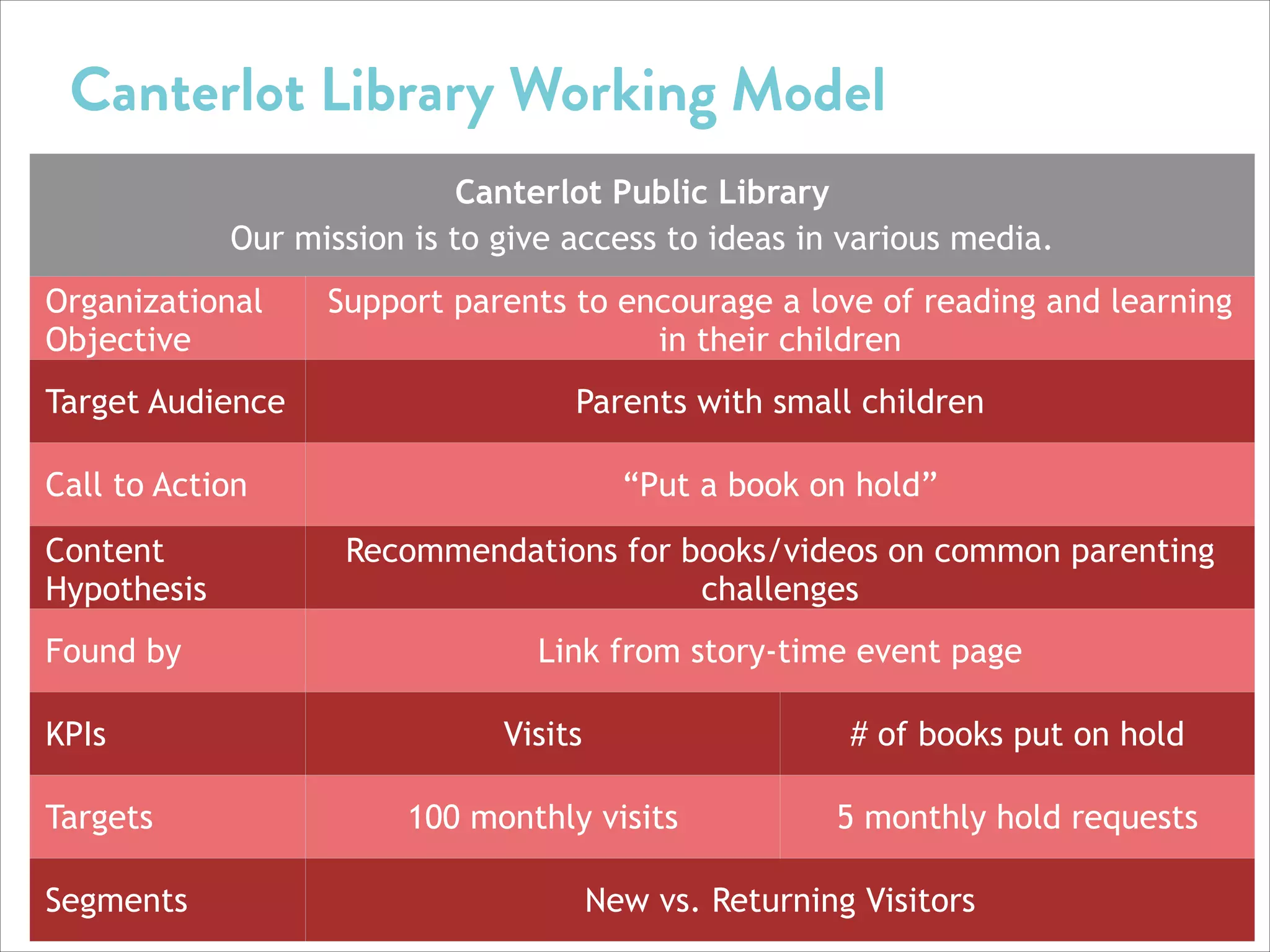 Canterlot Library Working Model
Canterlot Public Library
Our mission is to give access to ideas in various media.
Organizational
Objective
Target Audience

Support parents to encourage a love of reading and learning
in their children
Parents with small children

Call to Action
Content
Hypothesis
Found by
KPIs
Targets
Segments

“Put a book on hold”
Recommendations for books/videos on common parenting
challenges
Link from story-time event page
Visits

# of books put on hold

100 monthly visits

5 monthly hold requests

New vs. Returning Visitors
34

 