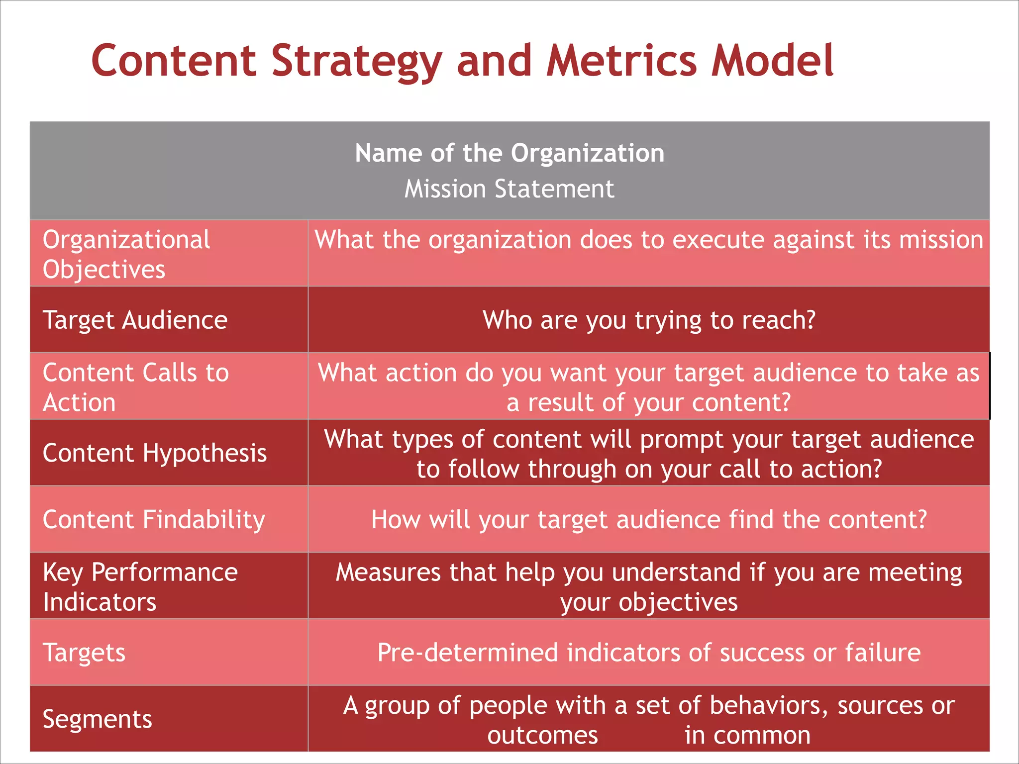 Content Strategy and Metrics Model
Name of the Organization
Mission Statement
Organizational
Objectives

What the organization does to execute against its mission

Target Audience

Who are you trying to reach?

Content Calls to
Action

What action do you want your target audience to take as
a result of your content?
What types of content will prompt your target audience
to follow through on your call to action?

Content Hypothesis
Content Findability
Key Performance
Indicators
Targets
Segments

How will your target audience find the content?
Measures that help you understand if you are meeting
your objectives
Pre-determined indicators of success or failure
A group of people with a set of behaviors, sources or
outcomes
in common
39

 