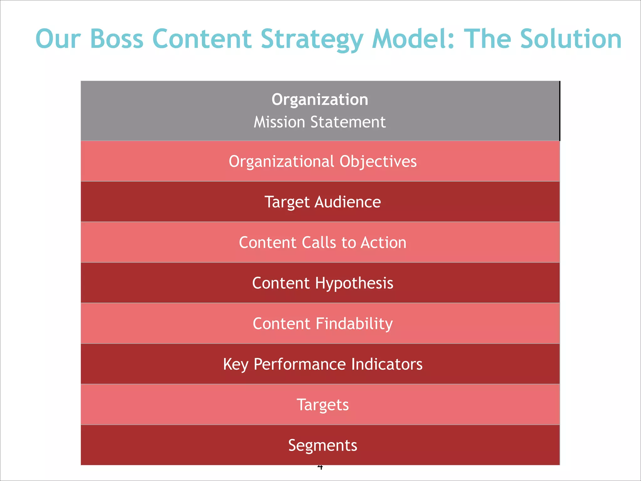 Our Boss Content Strategy Model: The Solution
Organization
Mission Statement
Organizational Objectives
Target Audience
Content Calls to Action
Content Hypothesis
Content Findability
Key Performance Indicators
Targets
Segments
4

 