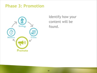 Phase 3: Promotion
Identify how your
content will be
found.

10

 