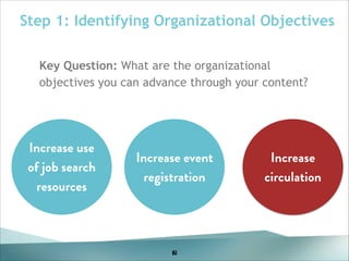 Step 1: Identifying Organizational Objectives
Key Question: What are the organizational
objectives you can advance through your content?
!
!
!
!

Increase use
!
!
of job search
resources

Increase event
registration

13
5
6

Increase
circulation

 