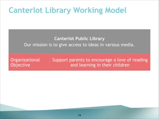 Canterlot Library Working Model

Canterlot Public Library
Our mission is to give access to ideas in various media.
Organizational
Objective

Support parents to encourage a love of reading
and learning in their children

14

 