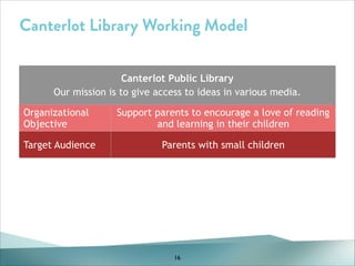 Canterlot Library Working Model
Canterlot Public Library
Our mission is to give access to ideas in various media.
Organizational
Objective
Target Audience

Support parents to encourage a love of reading
and learning in their children
Parents with small children

16

 