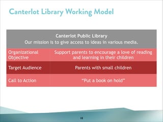 Canterlot Library Working Model
Canterlot Public Library
Our mission is to give access to ideas in various media.
Organizational
Objective
Target Audience
Call to Action

Support parents to encourage a love of reading
and learning in their children
Parents with small children
“Put a book on hold”

18

 