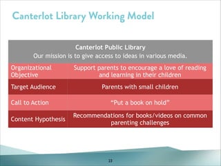 Canterlot Library Working Model
Canterlot Public Library
Our mission is to give access to ideas in various media.
Organizational
Objective
Target Audience
Call to Action
Content Hypothesis

Support parents to encourage a love of reading
and learning in their children
Parents with small children
“Put a book on hold”
Recommendations for books/videos on common
parenting challenges

23

 