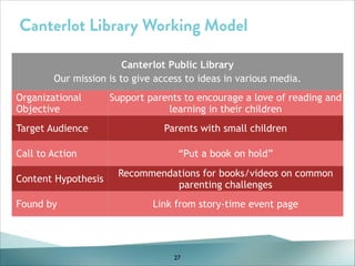 Canterlot Library Working Model
Canterlot Public Library
Our mission is to give access to ideas in various media.
Organizational
Objective
Target Audience
Call to Action
Content Hypothesis
Found by

Support parents to encourage a love of reading and
learning in their children
Parents with small children
“Put a book on hold”
Recommendations for books/videos on common
parenting challenges
Link from story-time event page

27

 