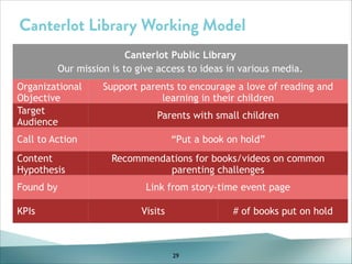 Canterlot Library Working Model
Canterlot Public Library
Our mission is to give access to ideas in various media.
Organizational
Objective
Target
Audience

Support parents to encourage a love of reading and
learning in their children

Call to Action

“Put a book on hold”

Content
Hypothesis
Found by
KPIs

Parents with small children

Recommendations for books/videos on common
parenting challenges
Link from story-time event page
Visits

# of books put on hold

29

 