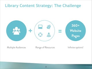 Library Content Strategy: The Challenge

+
Multiple Audiences

=
Range of Resources

3

360+
Website
Pages
Inﬁnite options!

 