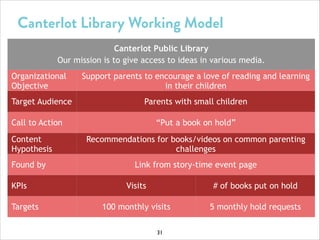 Canterlot Library Working Model
Canterlot Public Library
Our mission is to give access to ideas in various media.
Organizational
Objective
Target Audience

Support parents to encourage a love of reading and learning
in their children
Parents with small children

Call to Action
Content
Hypothesis
Found by
KPIs
Targets

“Put a book on hold”
Recommendations for books/videos on common parenting
challenges
Link from story-time event page
Visits

# of books put on hold

100 monthly visits

5 monthly hold requests

31

 
