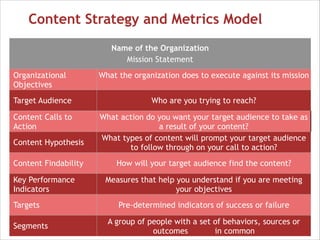 Content Strategy and Metrics Model
Name of the Organization
Mission Statement
Organizational
Objectives

What the organization does to execute against its mission

Target Audience

Who are you trying to reach?

Content Calls to
Action

What action do you want your target audience to take as
a result of your content?
What types of content will prompt your target audience
to follow through on your call to action?

Content Hypothesis
Content Findability
Key Performance
Indicators
Targets
Segments

How will your target audience find the content?
Measures that help you understand if you are meeting
your objectives
Pre-determined indicators of success or failure
A group of people with a set of behaviors, sources or
outcomes
in common
39

 