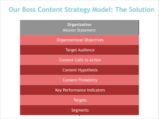 Our Boss Content Strategy Model: The Solution
Organization
Mission Statement
Organizational Objectives
Target Audience
Content Calls to Action
Content Hypothesis
Content Findability
Key Performance Indicators
Targets
Segments
4

 