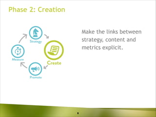 Phase 2: Creation
Make the links between
strategy, content and
metrics explicit.
!

4
9

 