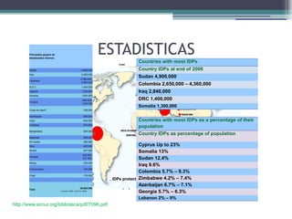 ESTADISTICAS Principales grupos de desplazados internos Sudán 5.800.000 Iraq 2.480.000 Colombia 2.390.000- 4.000.000 R.D.C 1.400.000 Uganda 1.270.000 Somalia 1.000.000 Turquía 950.000- 1.200.000 Costa de Marfil 709.000 Azerbaiyán 690.000 India 600.000 Zimbawe 570.000 Bangladesh 500.000 Myanmar 500.000 Sri Lanka 480.000 Siria 430.000 Serbia 247.000 Georgia 222.000- 247.000  Kenya 200.000 R.Centroafric. 197.000 Chad 179.000   ...   ... Total 26.000.000 Fuente: IDMC, abril de 2008  Countries with most IDPs Country IDPs at end of 2008 Sudan 4,900,000 Colombia 2,650,000 – 4,360,000 Iraq 2,840,000 DRC 1,400,000 Somalia 1,300,000 Countries with most IDPs as a percentage of their population Country IDPs as percentage of population Cyprus Up to 23% Somalia 13% Sudan 12.4% Iraq 9.6% Colombia 5.7% – 9.3% Zimbabwe 4.2% – 7.4% Azerbaijan 6.7% – 7.1% Georgia 5.7% – 6.3% Lebanon 2% – 9% Total population by category, end-2008 IDPs protected/assisted by UNHCR, end-2008 http://www.acnur.org/biblioteca/pdf/7096.pdf 