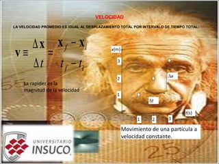 VELOCIDAD
LA VELOCIDAD PROMEDIO ES IGUAL AL DESPLAZAMIENTO TOTAL POR INTERVALO DE TIEMPO TOTAL:
if
if
ttt −
−
=
∆
∆
≡
xxx
v
La rapidez es la
magnitud de la velocidad
∆t
∆x
t(s)
x(m)
1 2 3
1
2
3
Movimiento de una partícula a
velocidad constante.
 