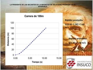 LA PENDIENTE DE LAS SECANTES ES LA MAGNITUD DE VELOCIDAD PROMEDIO EN EL
INTERVALO.
Carrera de 100m
0
20
40
60
80
100
120
0.00 5.00 10.00 15.00
Tiempo (s)
Distancia(m)
Rapidez promedio:
5/(2.01–1.36) = 7.69
m/s
Rapidez promedio:
5/1.36 = 3.68 m/s
 