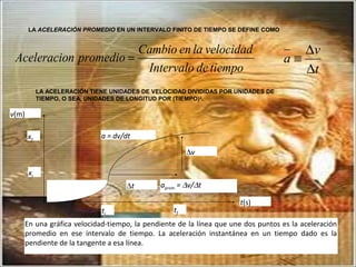 LA ACELERACIÓN PROMEDIO EN UN INTERVALO FINITO DE TIEMPO SE DEFINE COMO
tiempodeIntervalo
velocidadlaenCambio
promedionAceleracio =
t
v
a
∆
∆
≡
LA ACELERACIÓN TIENE UNIDADES DE VELOCIDAD DIVIDIDAS POR UNIDADES DE
TIEMPO, O SEA, UNIDADES DE LONGITUD POR (TIEMPO)2
.
∆t
∆v
t(s)
v(m)
tf
xi
xf
En una gráfica velocidad-tiempo, la pendiente de la línea que une dos puntos es la aceleración
promedio en ese intervalo de tiempo. La aceleración instantánea en un tiempo dado es la
pendiente de la tangente a esa línea.
ti
a = dv/dt
aprom = ∆v/∆t
 