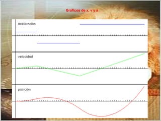 Gráficos de x, v y a
 