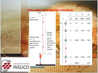 CAIDA LIBRE - ACELERACIÓN CONSTANTE
 