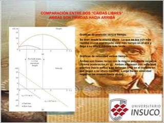 COMPARACIÓN ENTRE DOS “CAIDAS LIBRES”
AMBAS SON TIRADAS HACIA ARRIBA
Gráficas de posición versus tiempo.
Se tiran desde la misma altura. La que se tira con más
rapidez (curva anaranjada) está más tiempo en el aire y
llega a su altura máxima más tarde.
Gráficas de velocidad versus tiempo.
Ambas son líneas rectas con la misma pen-diente negativa
(misma aceleración = - g). Ambas empiezan con velocidad
positiva (hacia arriba) y se detienen (v=0) en el instante en
que llegan a su altura máxima. Luego tienen velocidad
negativa (se mueven hacia abajo).
 