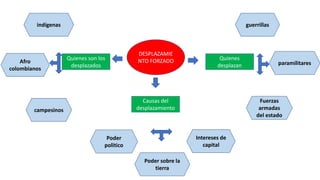 Causas del
desplazamiento
Quienes
desplazan
Quienes son los
desplazados
campesinos
Afro
colombianos
indígenas
Poder
politico
Poder sobre la
tierra
Intereses de
capital
paramilitares
guerrillas
Fuerzas
armadas
del estado
DESPLAZAMIE
NTO FORZADO
 