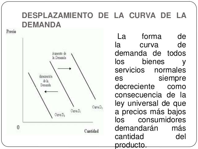 Desplazamiento de la curva de demanda hacia la izquierda y derecha