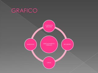 CONFLICTO
              ARMADO




           DESPLAZAMIENTO
AMENAZAS                    SECUESTRO
              FORZADO




               OTROS
 