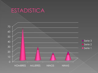 70

60

50

40                                       Serie 3
                                         Serie 2
30
                                         Serie 1
20

10

0
     HOMBRES   MUJERES   NINOS   NINAS
 
