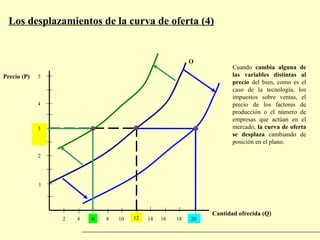 Desplazamientos de la Curva de Oferta: Factores y Efectos en el Mercado ...
